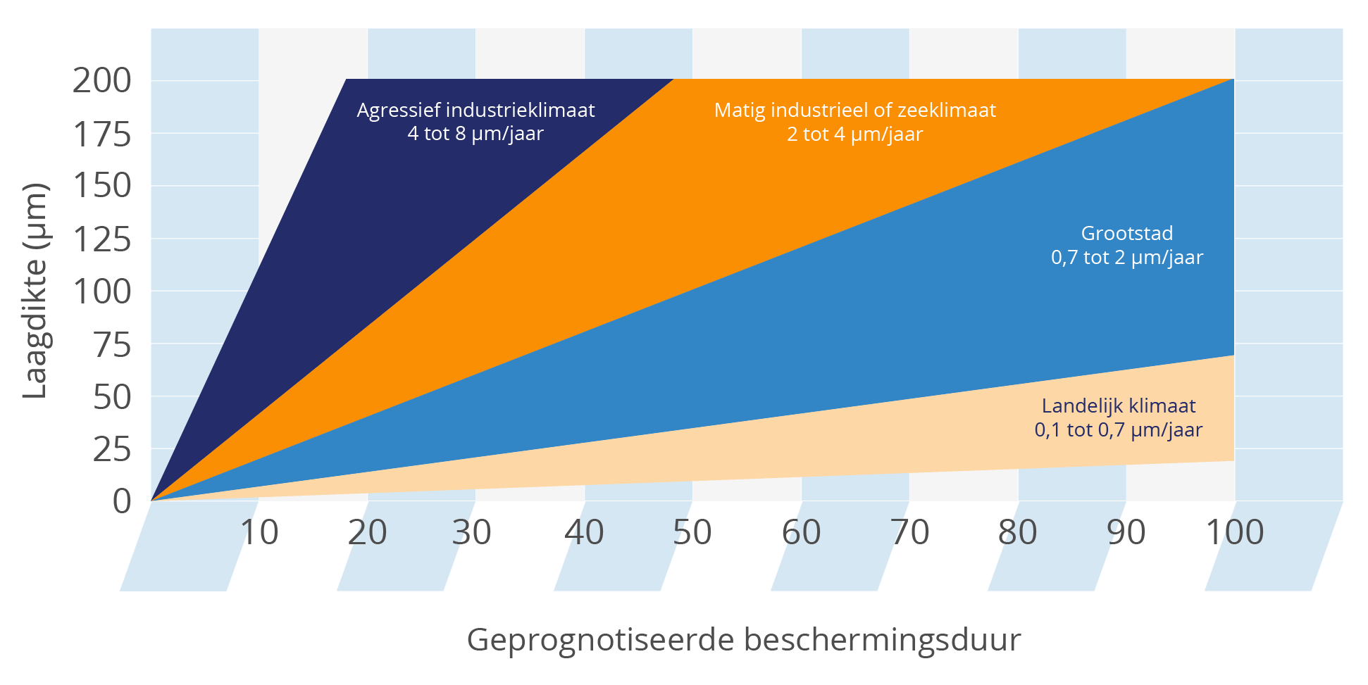 Beschermingsduur zinklaag